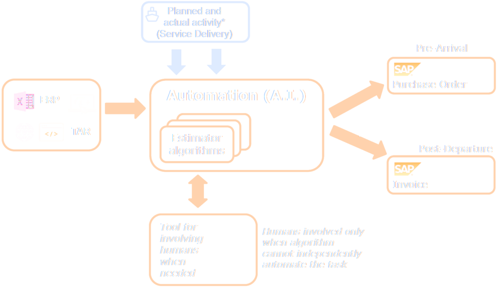 Automation AI