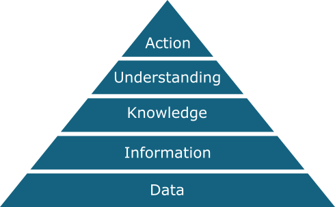 The data-action pyramid