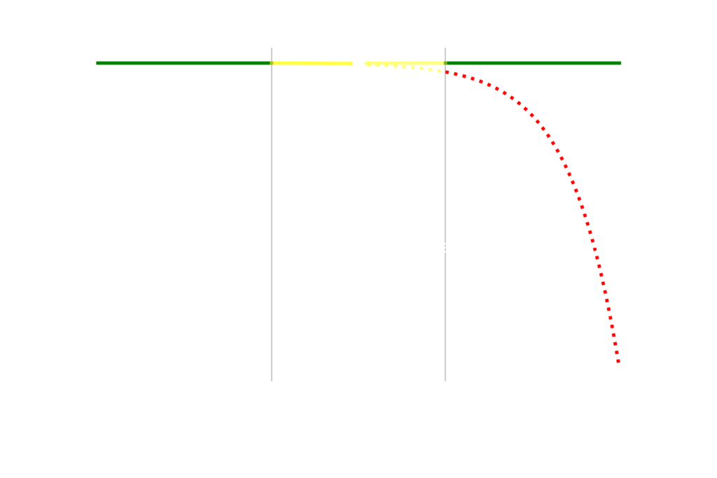 A predictive maintenance strategy depends on the ability of automation to detect anomalies and take action.